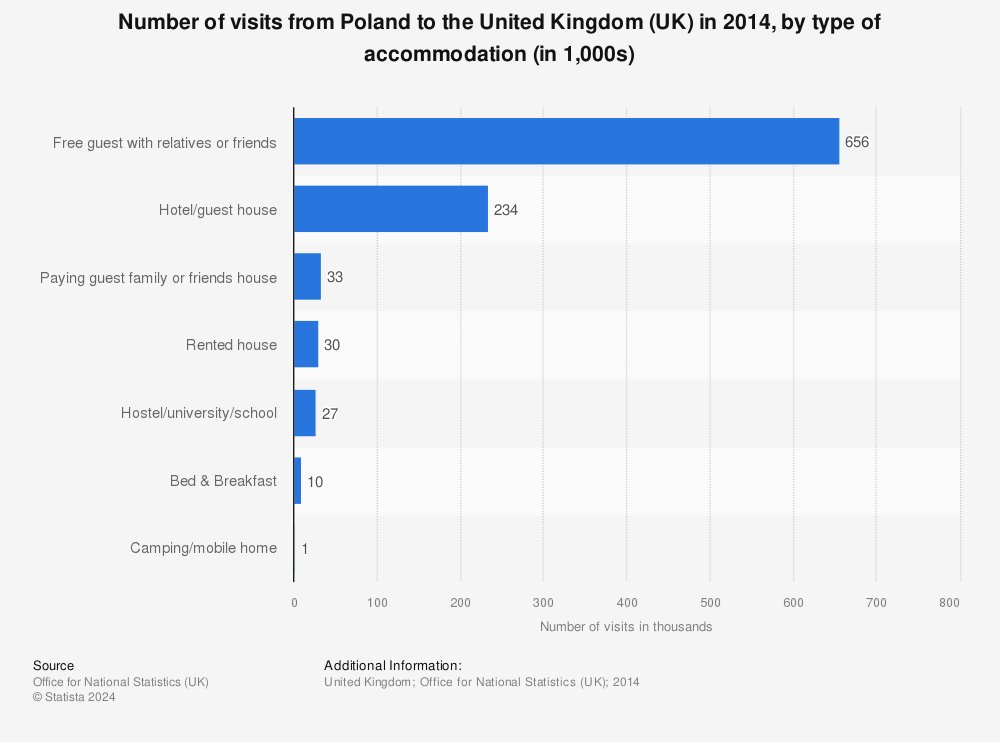 Statistic: Number of visits from Poland to the United Kingdom (UK) in 2014, by type of accommodation (in 1,000s) | Statista