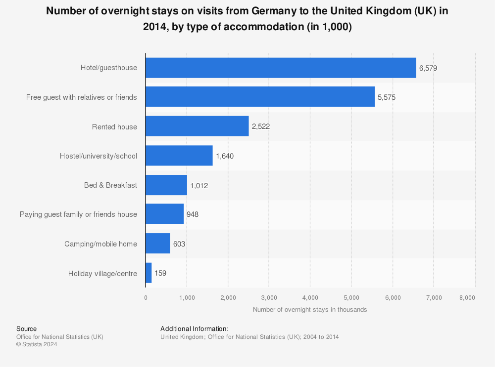 Statistic: Number of overnight stays on visits from Germany to the United Kingdom (UK) in 2014, by type of accommodation (in 1,000) | Statista