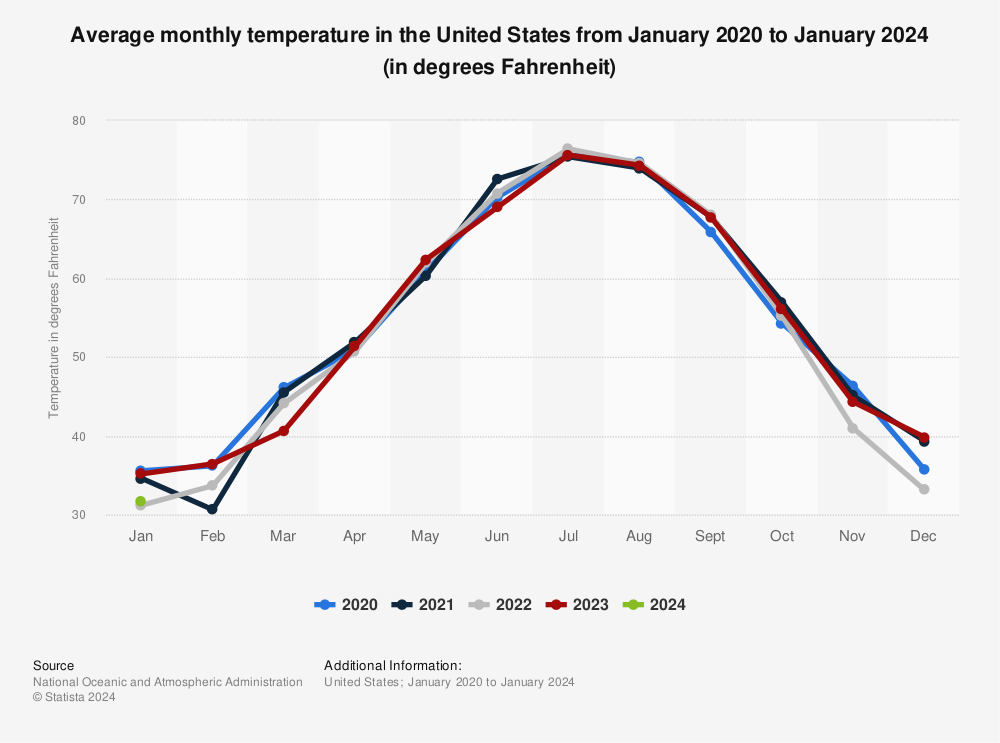 Statistic: Average monthly temperature in the United States from January 2020 to February 2023 (in Fahrenheit) | Statista