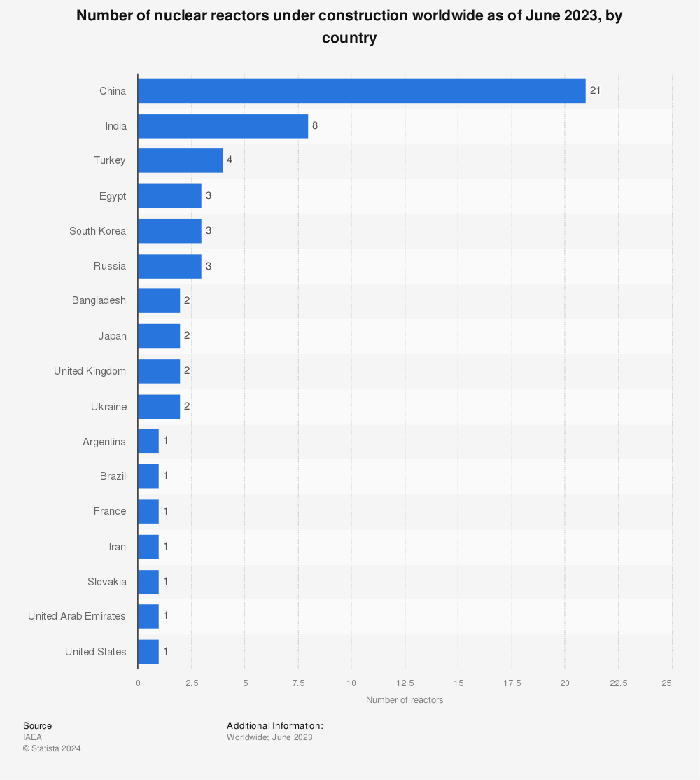 Statistic: Number of nuclear reactors under construction worldwide as of May 2022, by country | Statista