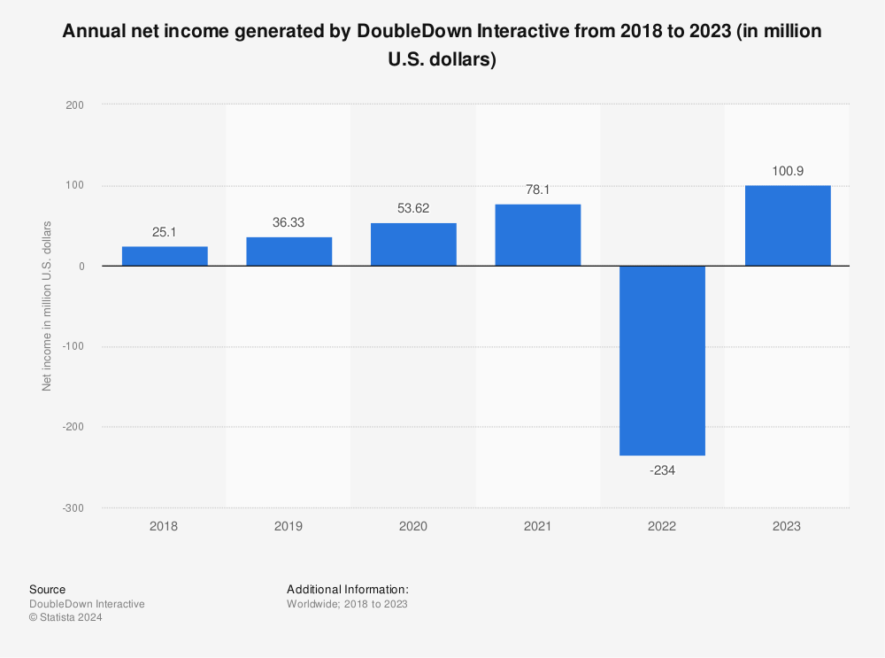Statistic: Annual net income generated by DoubleDown Interactive from 2018 to 2021 (in million U.S. dollars) | Statista