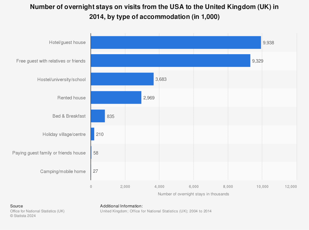 Statistic: Number of overnight stays on visits from the USA to the United Kingdom (UK) in 2014, by type of accommodation (in 1,000) | Statista
