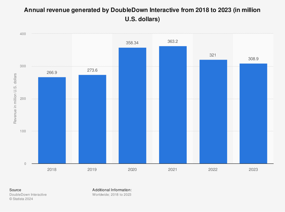 Statistic: Annual revenue generated by DoubleDown Interactive from 2018 to 2021 (in million U.S. dollars) | Statista
