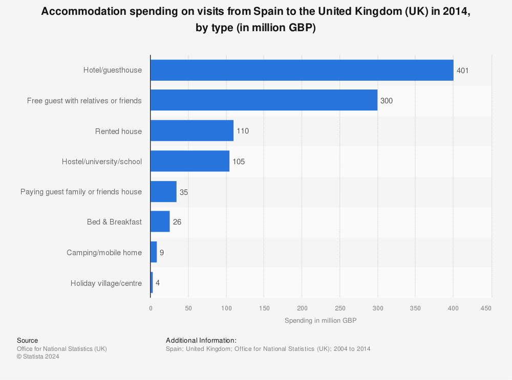 Statistic: Accommodation spending on visits from Spain to the United Kingdom (UK) in 2014, by type (in million GBP) | Statista