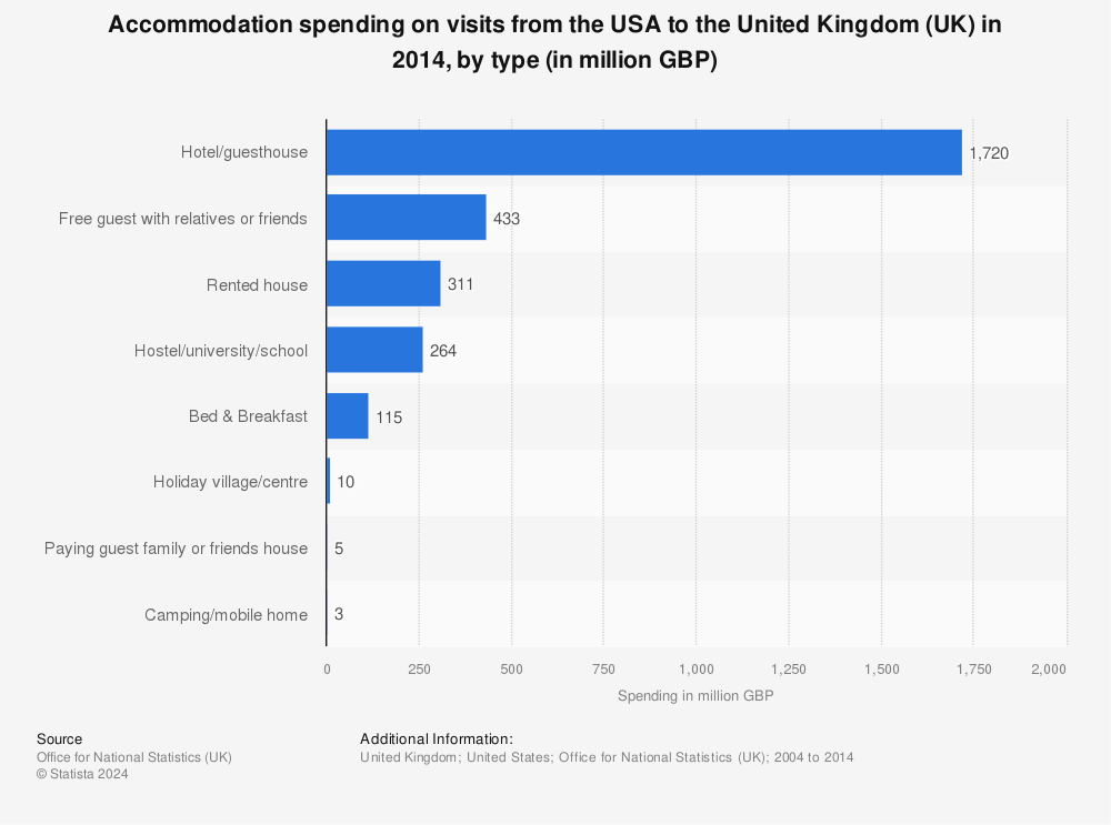 Statistic: Accommodation spending on visits from the USA  to the United Kingdom (UK) in 2014, by type (in million GBP) | Statista