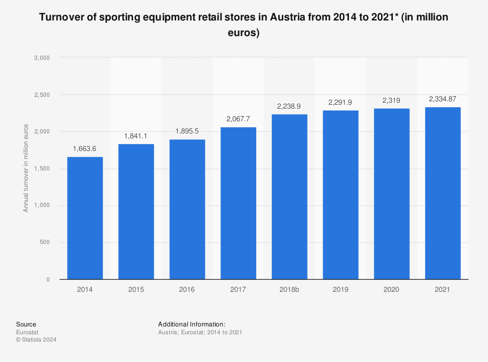 Statistic: Turnover of sporting equipment retail stores in Austria from 2013 to 2020* (in million euros) | Statista
