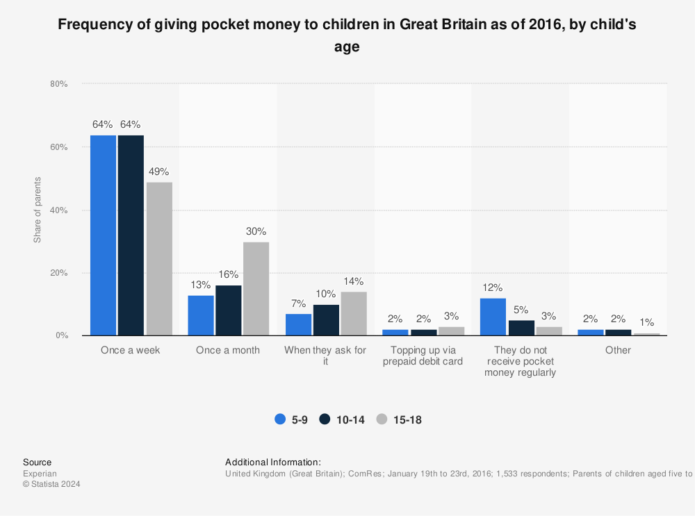 Statistic: Frequency of giving pocket money to children in Great Britain as of 2016, by child's age  | Statista