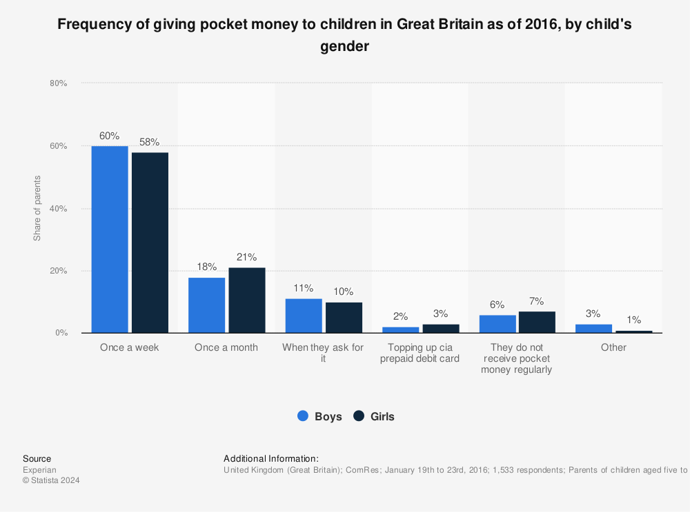 Statistic: Frequency of giving pocket money to children in Great Britain as of 2016, by child's gender | Statista