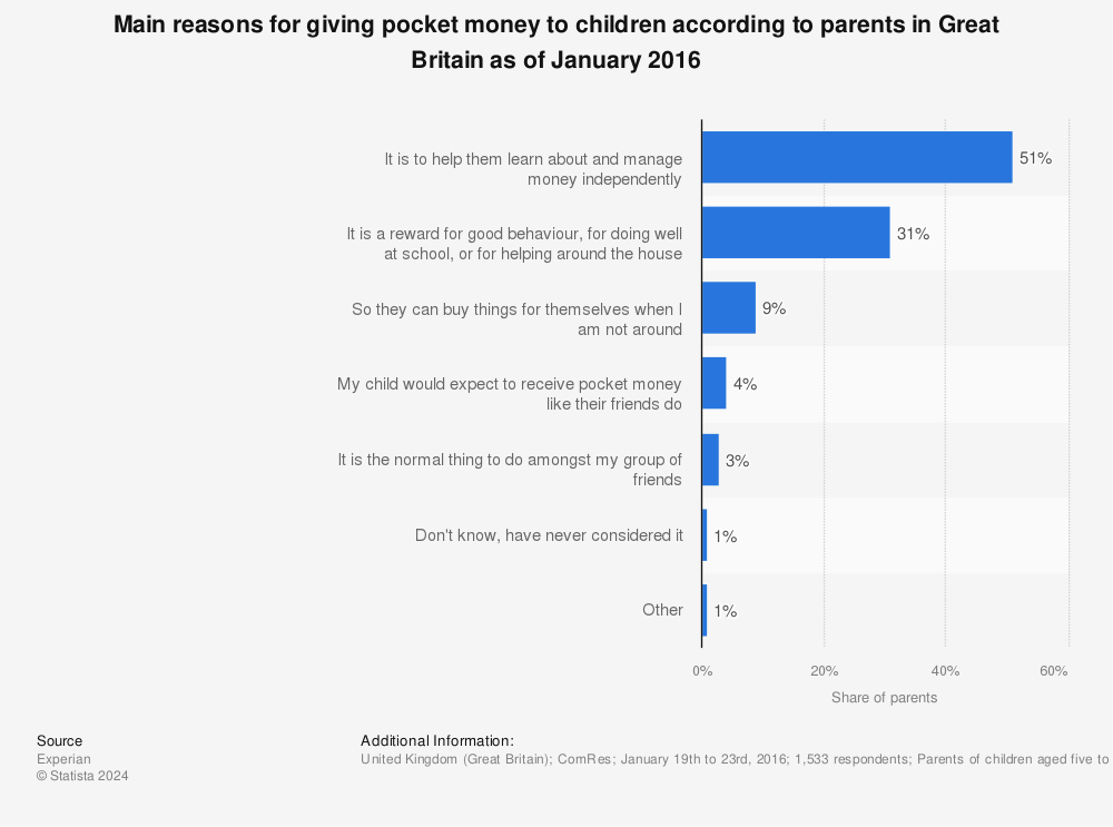 Statistic: Main reasons for giving pocket money to children according to parents in Great Britain as of January 2016 | Statista