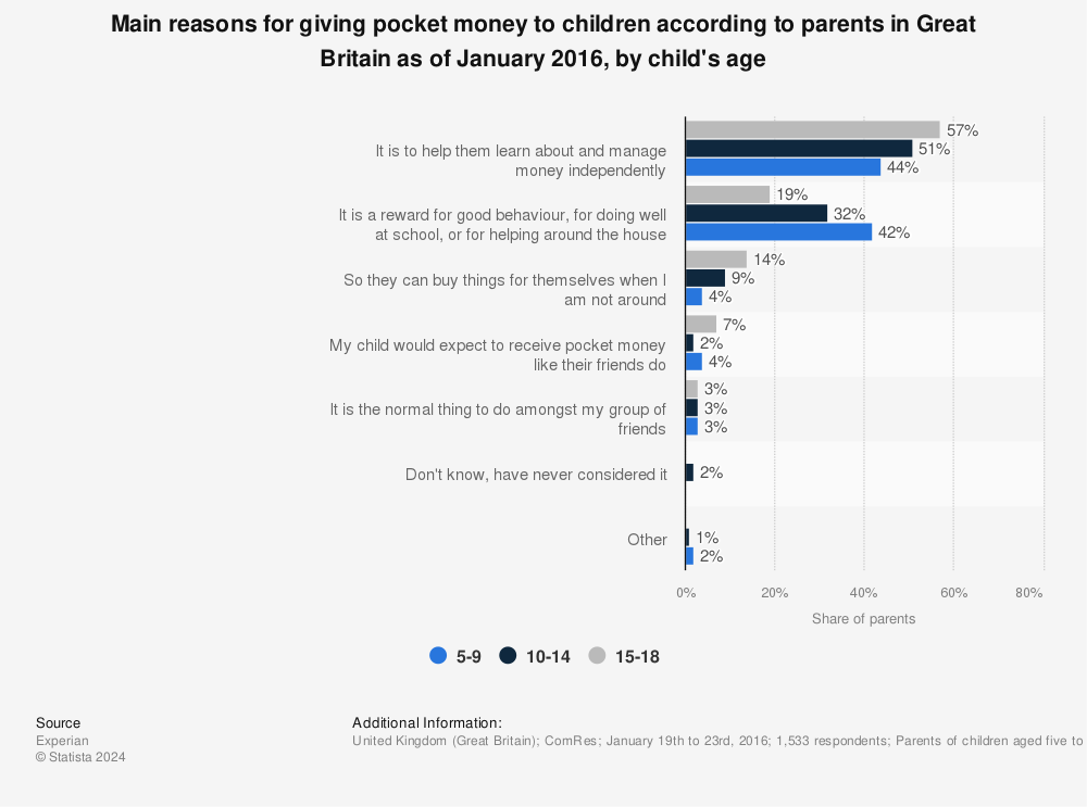Statistic: Main reasons for giving pocket money to children according to parents in Great Britain as of January 2016, by child's age | Statista