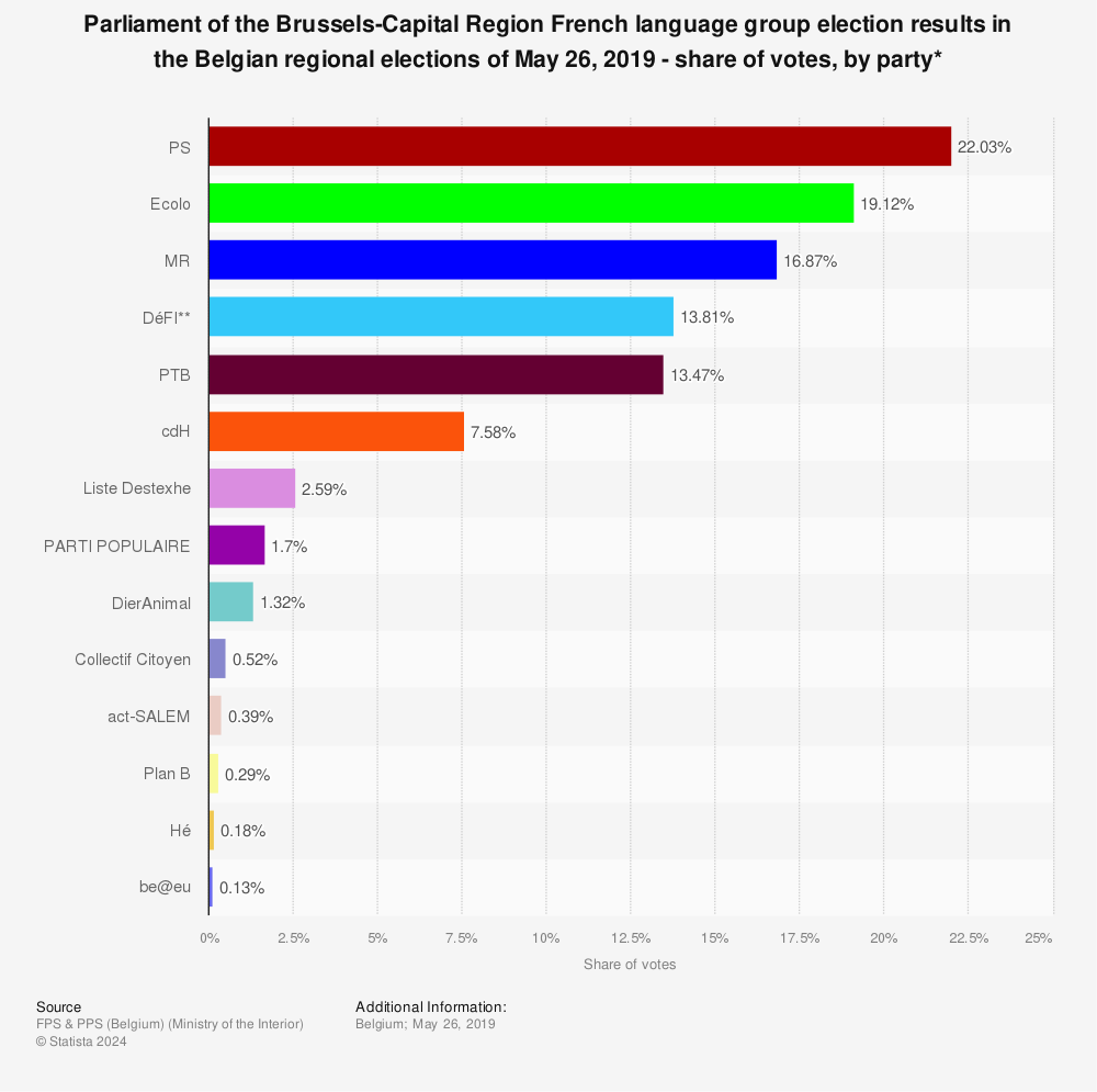 Statistic: Parliament of the Brussels-Capital Region French language group election results in the Belgian regional elections of May 26, 2019 - share of votes, by party* | Statista