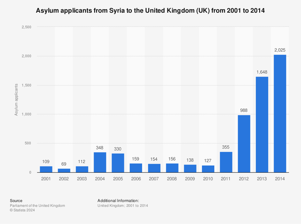 Statistic: Asylum applicants from Syria to the United Kingdom (UK) from 2001 to 2014 | Statista