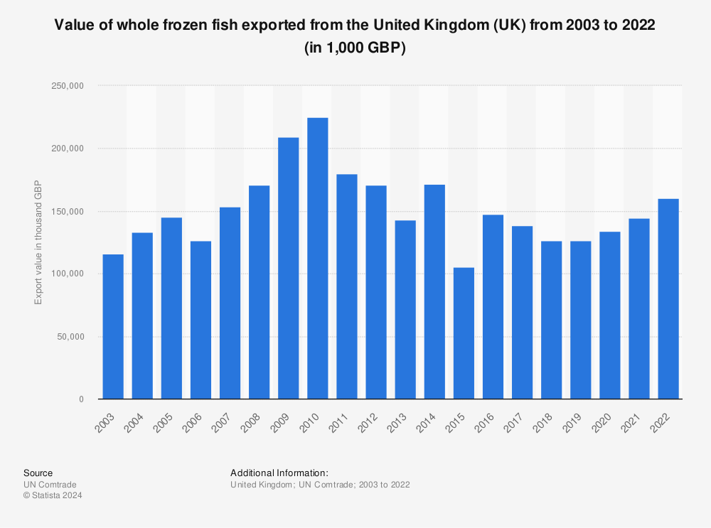 Statistic: Value of whole frozen fish exported from the United Kingdom (UK) from 2003 to 2022 (in 1,000 GBP) | Statista