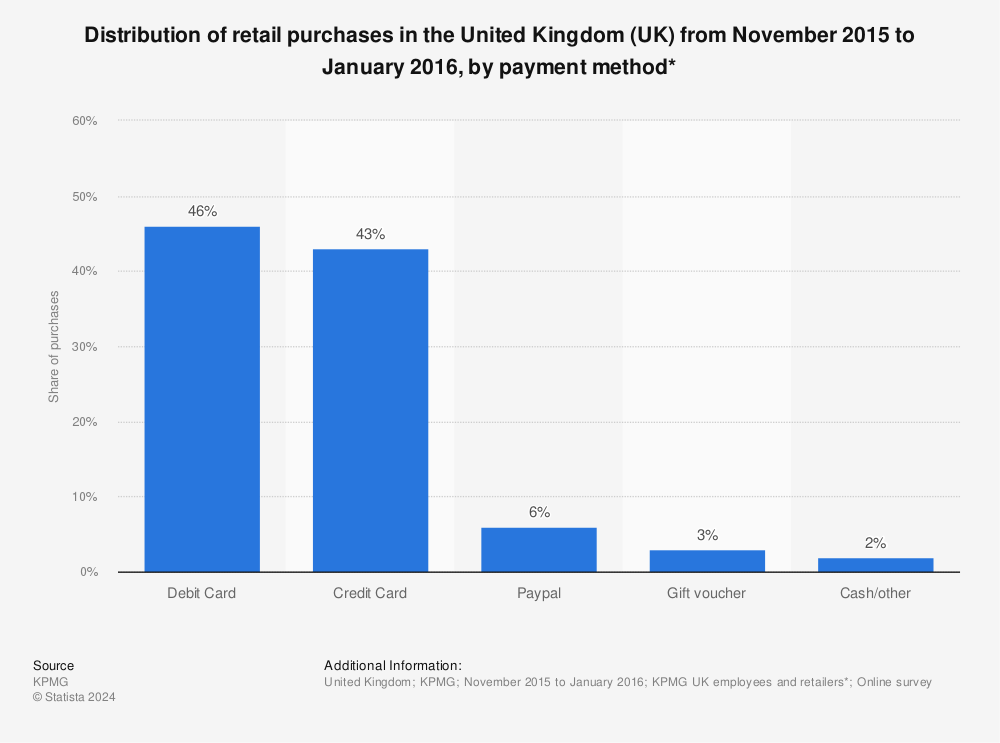 Statistic: Distribution of retail purchases in the United Kingdom (UK) from November 2015 to January 2016, by payment method* | Statista