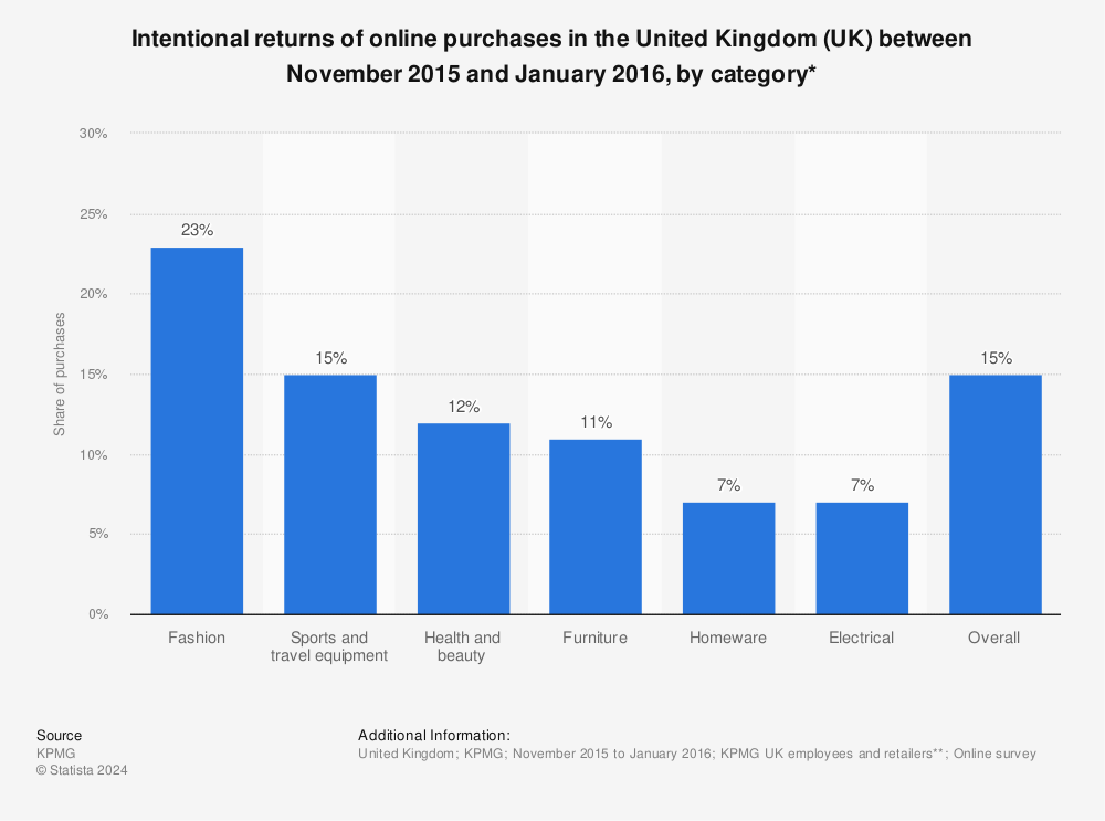 Statistic: Intentional returns of online purchases in the United Kingdom (UK) between November 2015 and January 2016, by category* | Statista