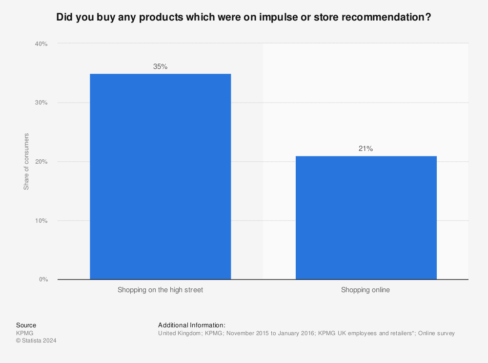 Statistic: Did you buy any products which were on impulse or store recommendation? | Statista