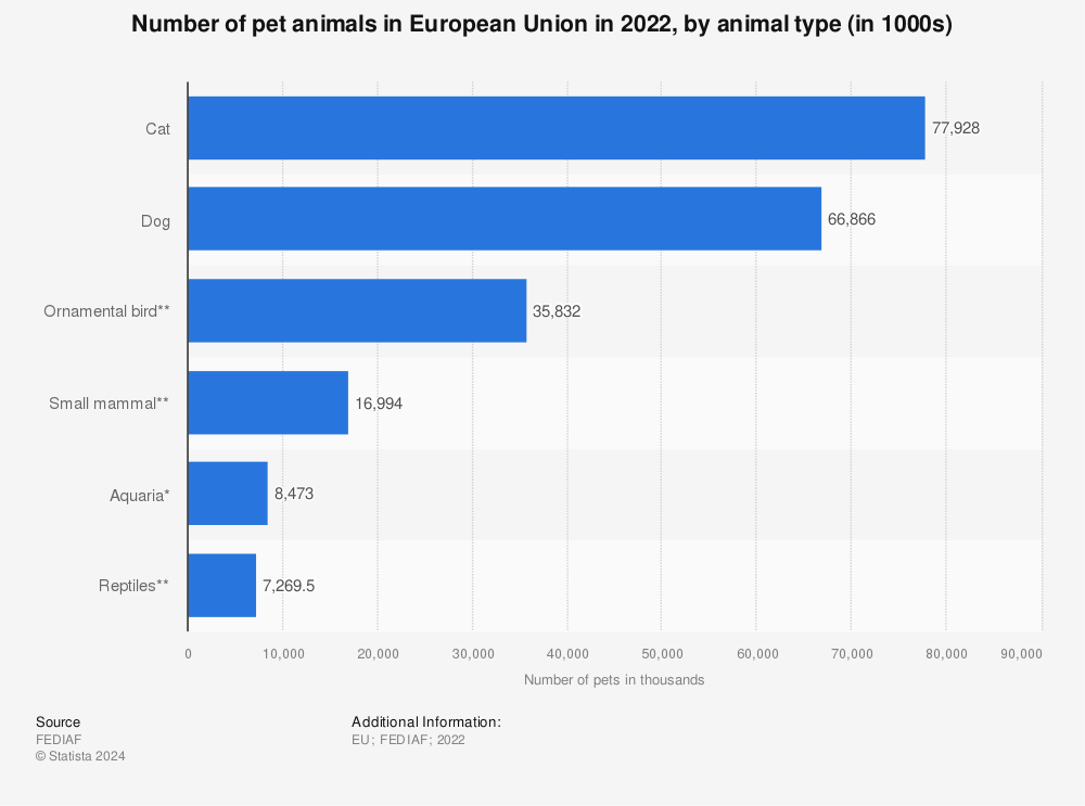 Statistic: Number of pet animals in European Union in 2021, by animal type (in 1000s) | Statista