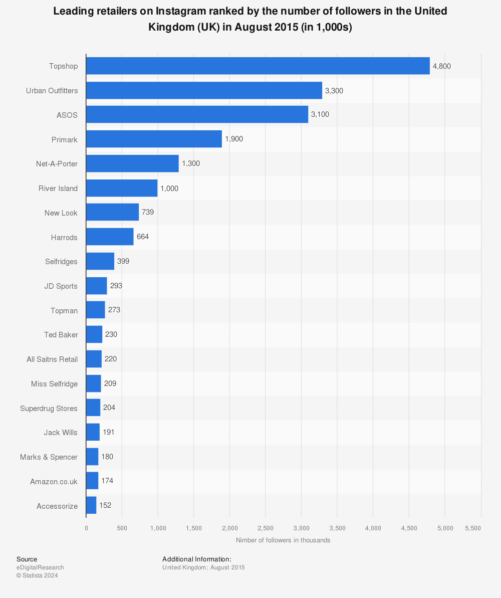Statistic: Leading retailers on Instagram ranked by the number of followers in the United Kingdom (UK) in August 2015 (in 1,000s) | Statista
