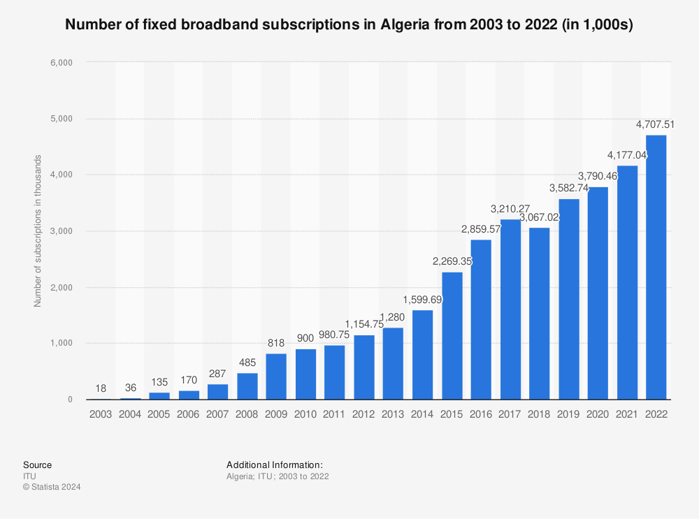 Statistic: Number of fixed broadband subscriptions in Algeria from 2003 to 2020 (in 1,000s) | Statista