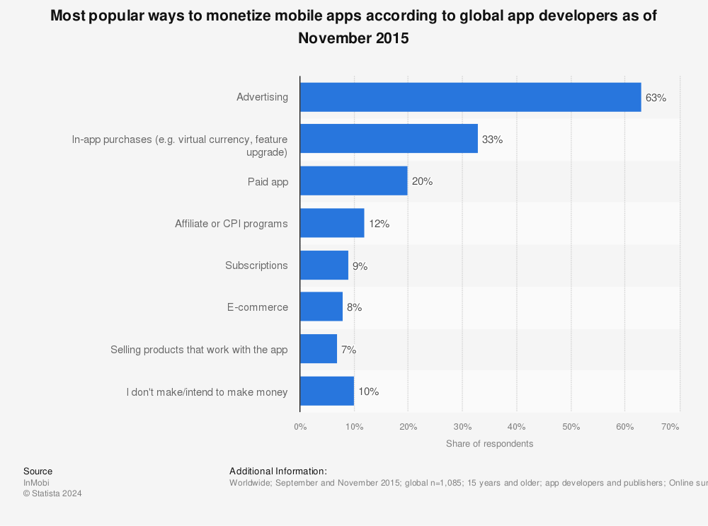 Statistic: Most popular ways to monetize mobile apps according to global app developers as of November 2015 | Statista