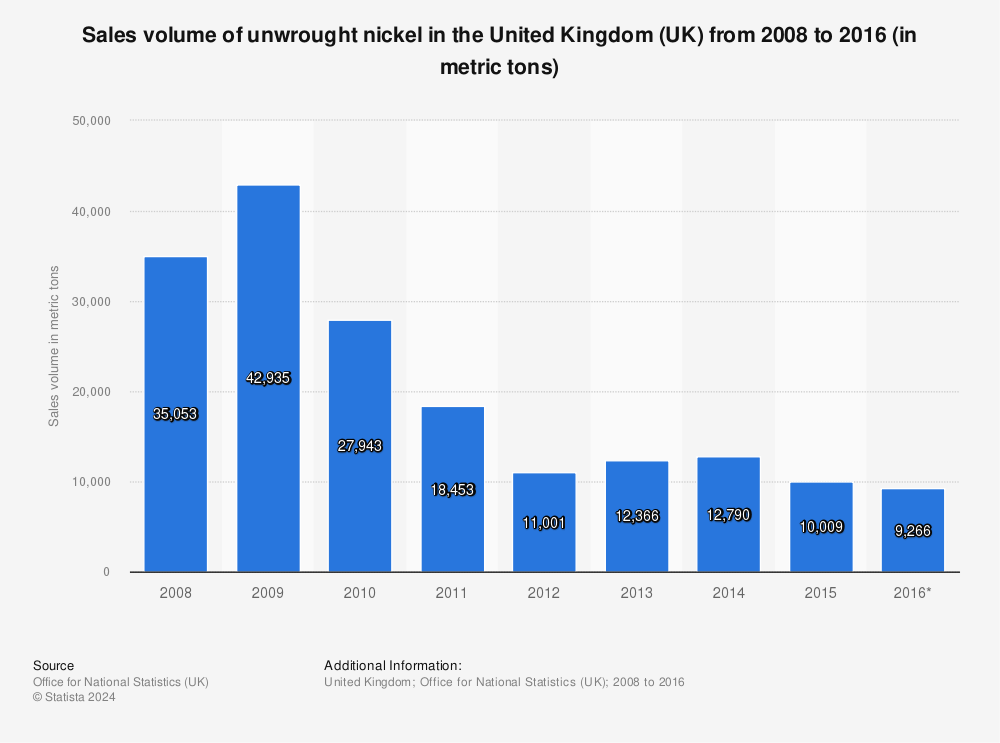 Statistic: Sales volume of unwrought nickel in the United Kingdom (UK) from 2008 to 2016 (in metric tons) | Statista
