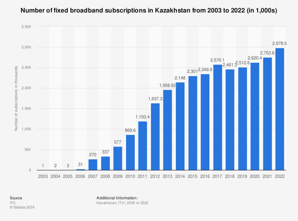 Statistic: Number of fixed broadband subscriptions in Kazakhstan from 2003 to 2020 (in 1,000s) | Statista