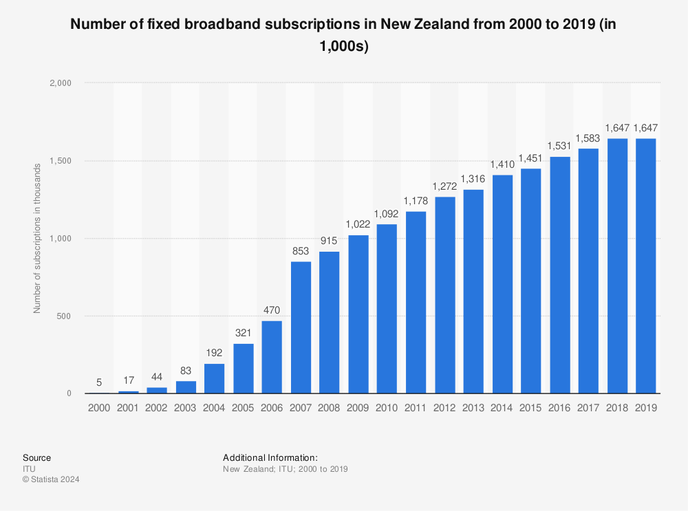 Statistic: Number of fixed broadband subscriptions in New Zealand from 2000 to 2019 (in 1,000s) | Statista