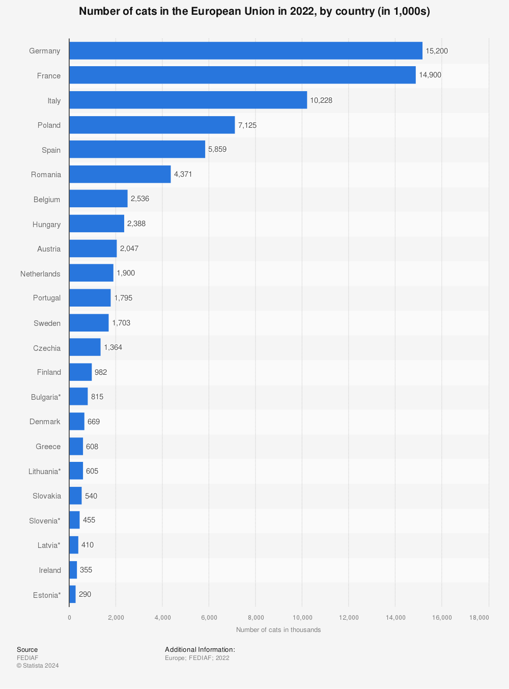 Statistic: Number of cats in the European Union in 2021, by country (in 1,000s) | Statista