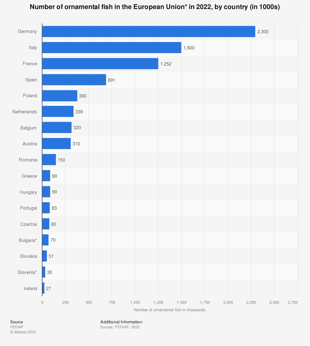 Statistic: Number of ornamental fish in the European Union in 2016, by country (in 1000s) | Statista