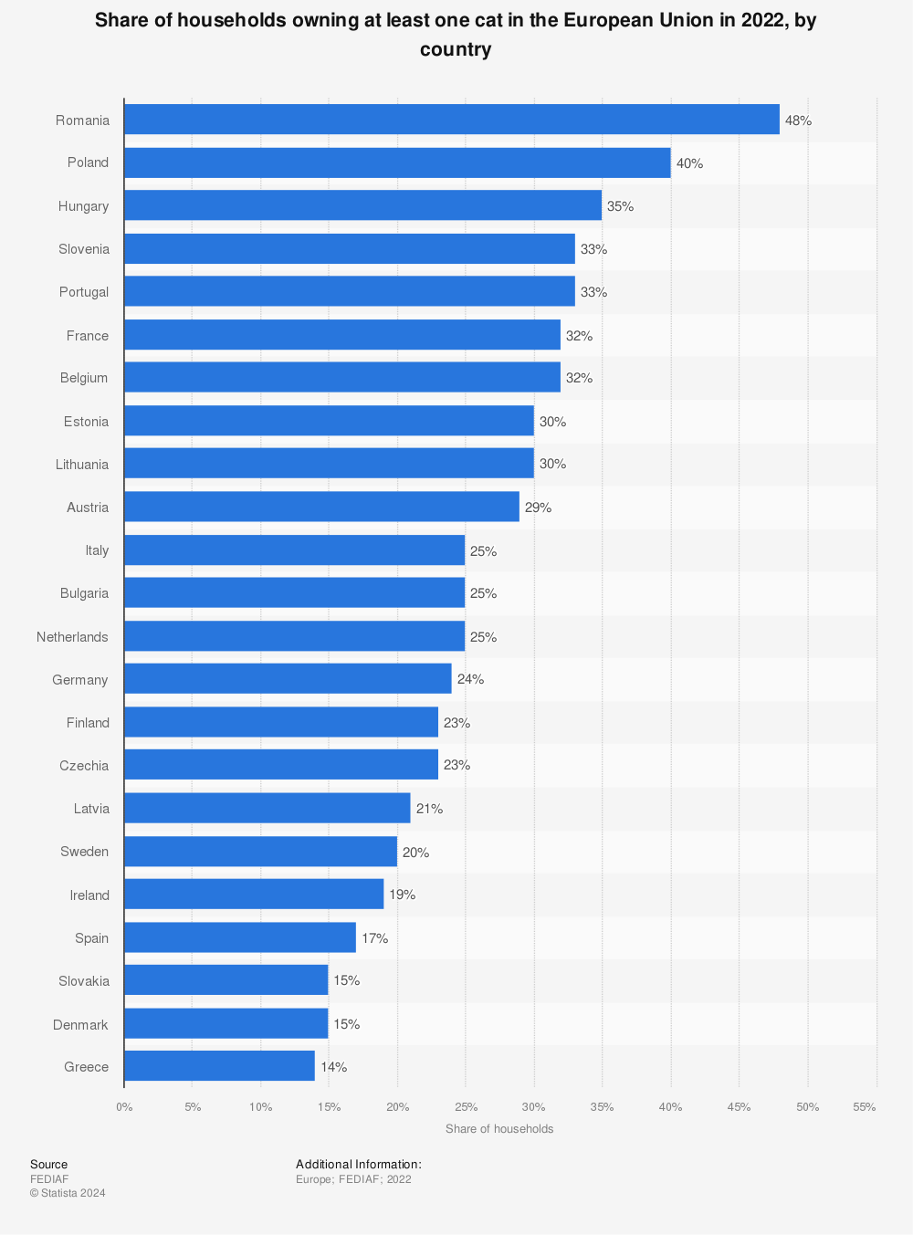 Statistic: Share of households owning at least one cat in the European Union in 2021, by country | Statista