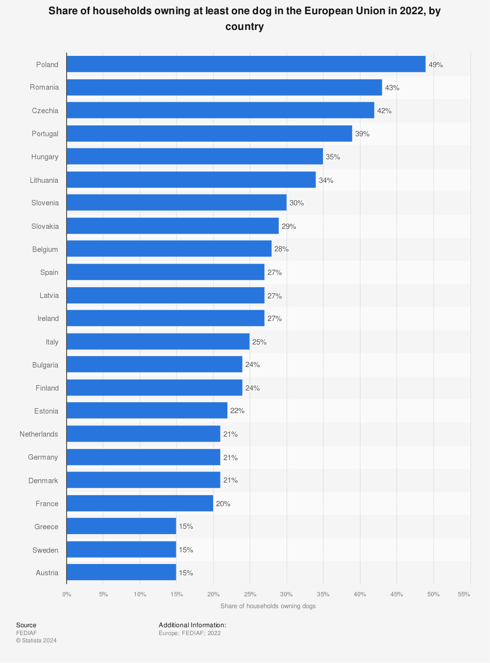 Statistic: Share of households owning at least one dog in the European Union in 2021, by country | Statista