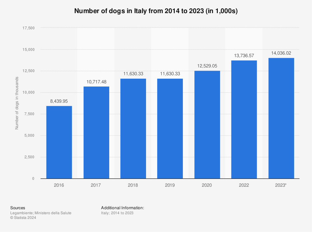 Statistic: Number of dogs in Italy from 2014 to 2023 (in 1,000s) | Statista