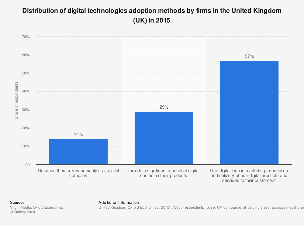Statistic: Distribution of digital technologies adoption methods by firms in the United Kingdom (UK) in 2015 | Statista