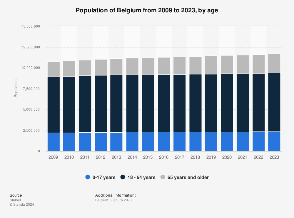 Statistic: Population of Belgium from 2009 to 2021, by age | Statista