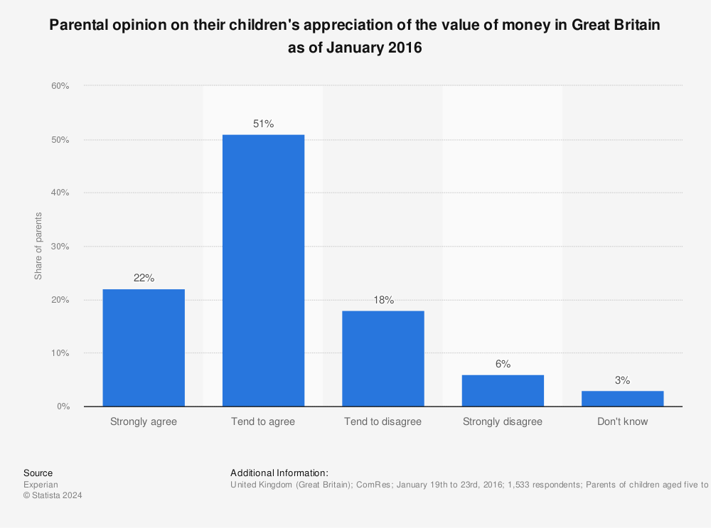 Statistic: Parental opinion on their children's appreciation of the value of money in Great Britain as of January 2016 | Statista