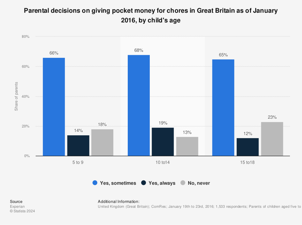 Statistic: Parental decisions on giving pocket money for chores in Great Britain as of January 2016, by child's age | Statista