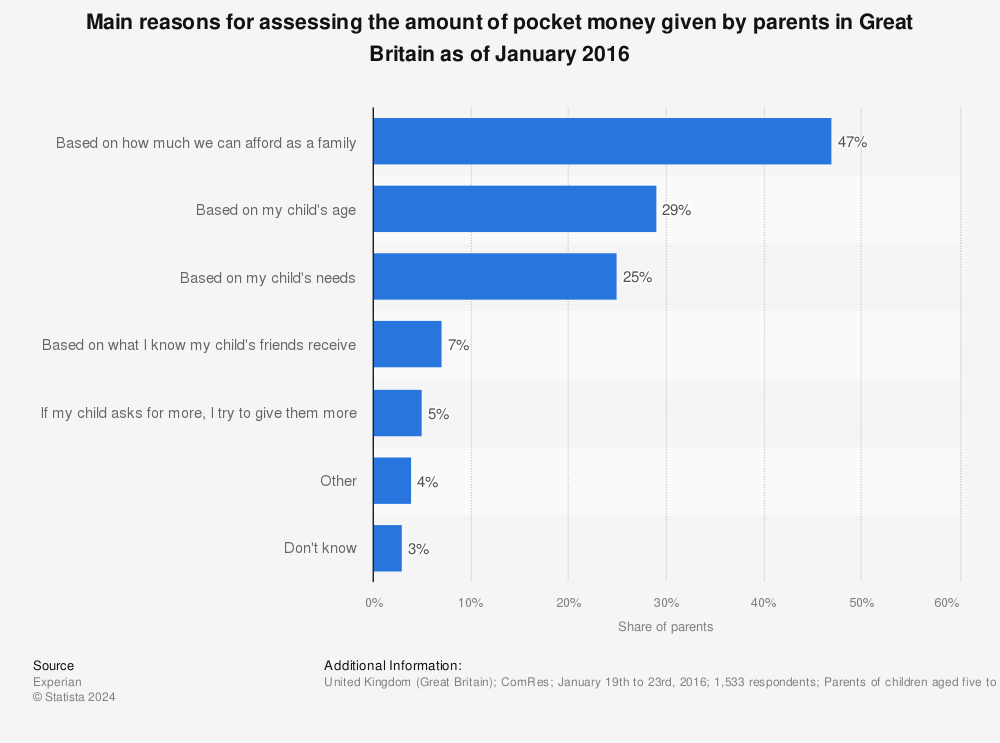 Statistic: Main reasons for assessing the amount of pocket money given by parents in Great Britain as of January 2016 | Statista