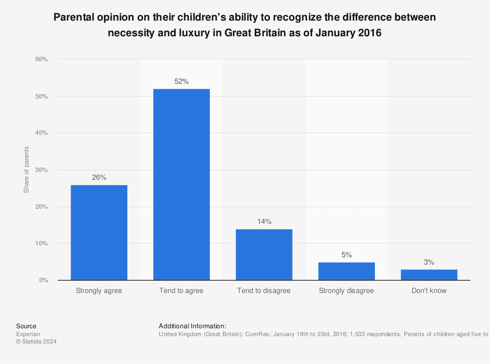 Statistic: Parental opinion on their children's ability to recognize the difference between necessity and luxury in Great Britain as of January 2016 | Statista