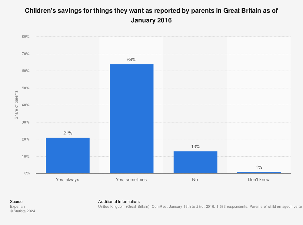 Statistic: Children's savings for things they want as reported by parents in Great Britain as of January 2016 | Statista