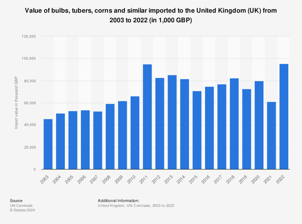 Statistic: Value of bulbs, tubers, corns and similar imported to the United Kingdom (UK) from 2001 to 2020 (in 1,000 GBP) | Statista