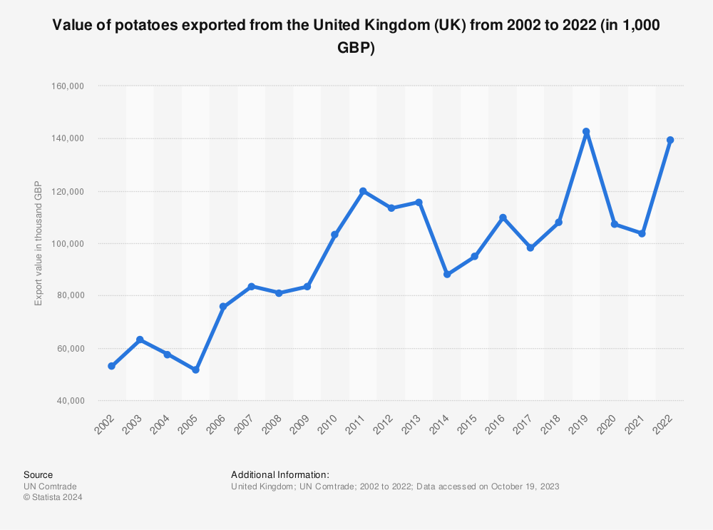 Statistic: Value of potatoes exported from the United Kingdom (UK) from 2002 to 2021 (in 1,000 GBP) | Statista