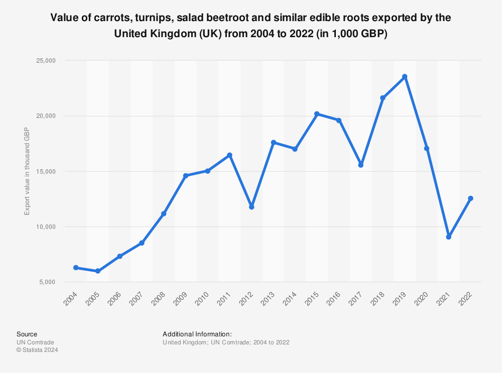 Statistic: Value of carrots, turnips, salad beetroot and similar edible roots exported by the United Kingdom (UK) from 2001 to 2019 (in 1,000 GBP) | Statista