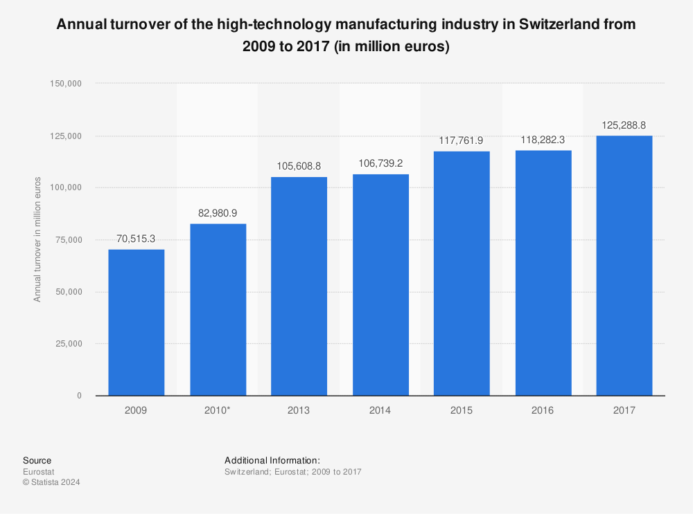 Statistic: Annual turnover of the high-technology manufacturing industry in Switzerland from 2009 to 2017 (in million euros) | Statista