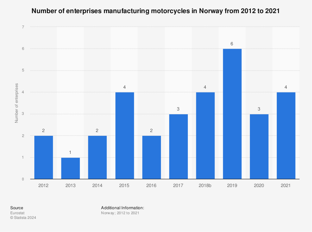 Statistic: Number of enterprises manufacturing motorcycles in Norway from 2010 to 2019 | Statista