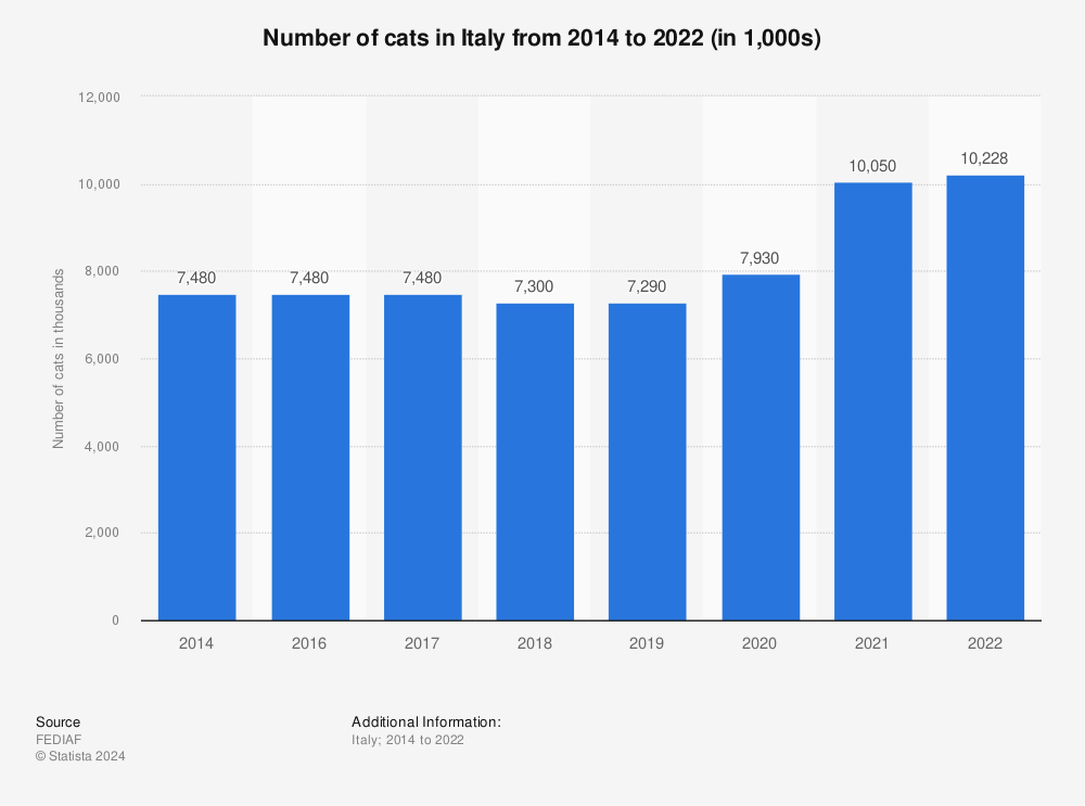 Statistic: Number of cats in Italy from 2014 to 2021 (in 1,000s) | Statista