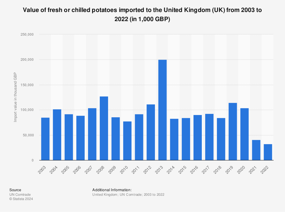 Statistic: Value of fresh or chilled potatoes imported to the United Kingdom (UK) from 2001 to 2021 (in 1,000 GBP) | Statista