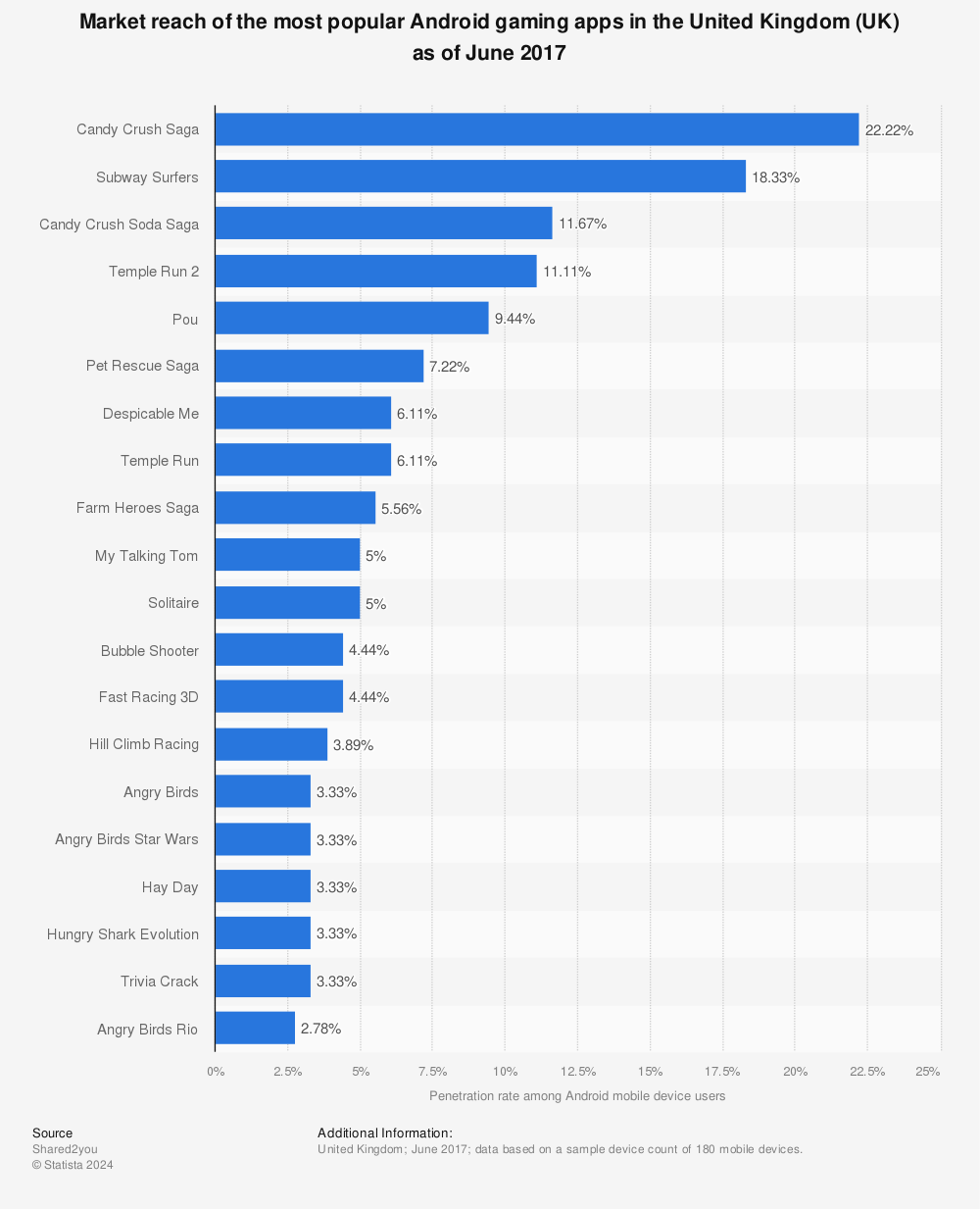 Statistic: Market reach of the most popular Android gaming apps in the United Kingdom (UK) as of June 2017 | Statista