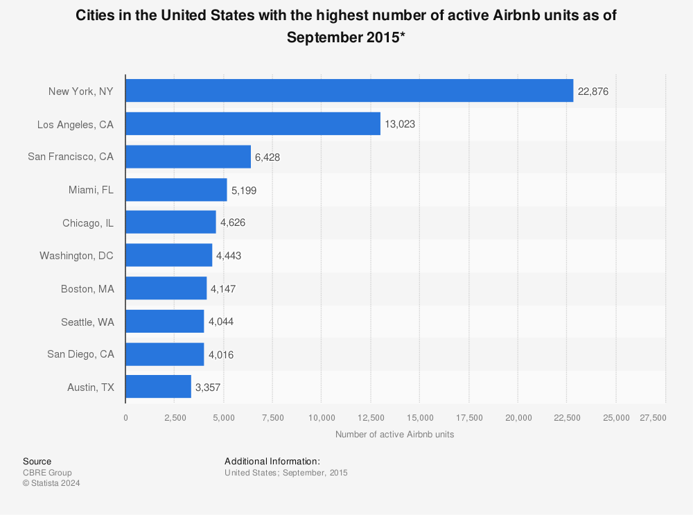 Statistic: Cities in the United States with the highest number of active Airbnb units as of September 2015* | Statista