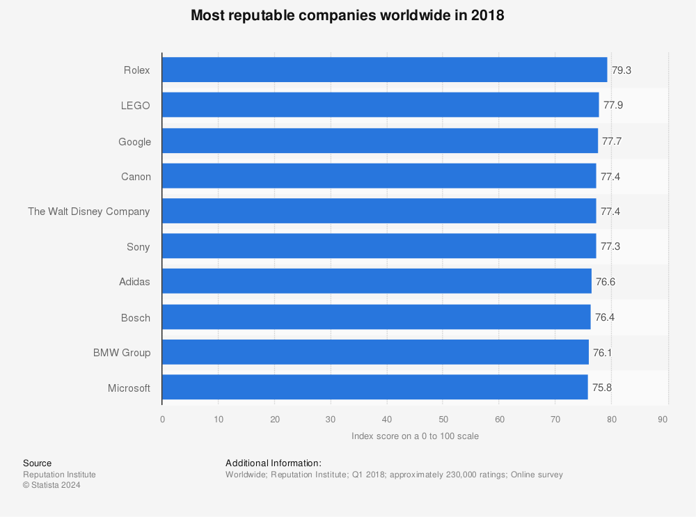 Statistic: Most reputable companies worldwide in 2017 | Statista