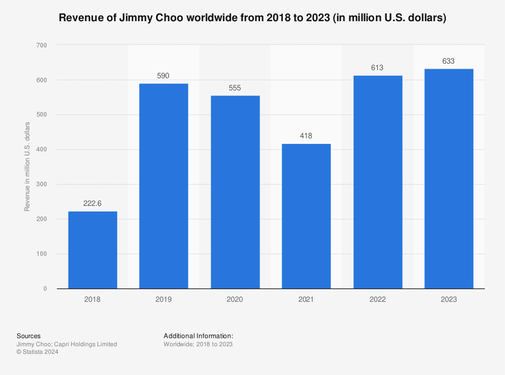 Statistic: Revenue of Jimmy Choo worldwide from 2018 to 2022 (in million U.S. dollars) | Statista